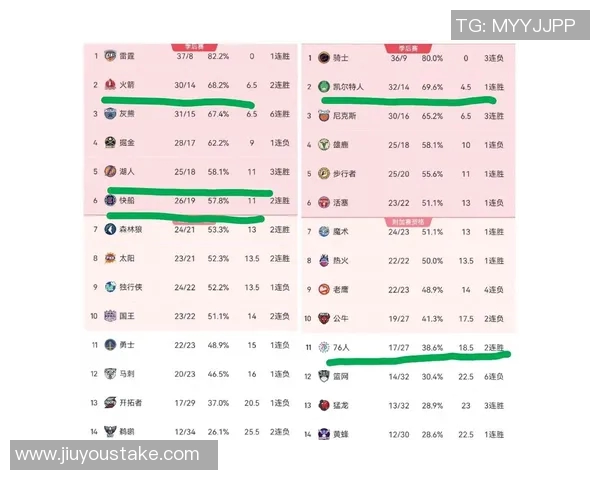 NBA赛况分析湖人战胜绿军开拓者全力以赴对抗活塞太阳遭火箭逆袭灰熊击败快船